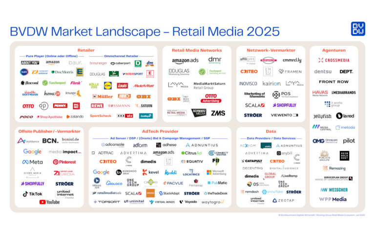 Die Retail Media Landscape des BDW, Stand Juli 2025 (Quelle: BVDW)
