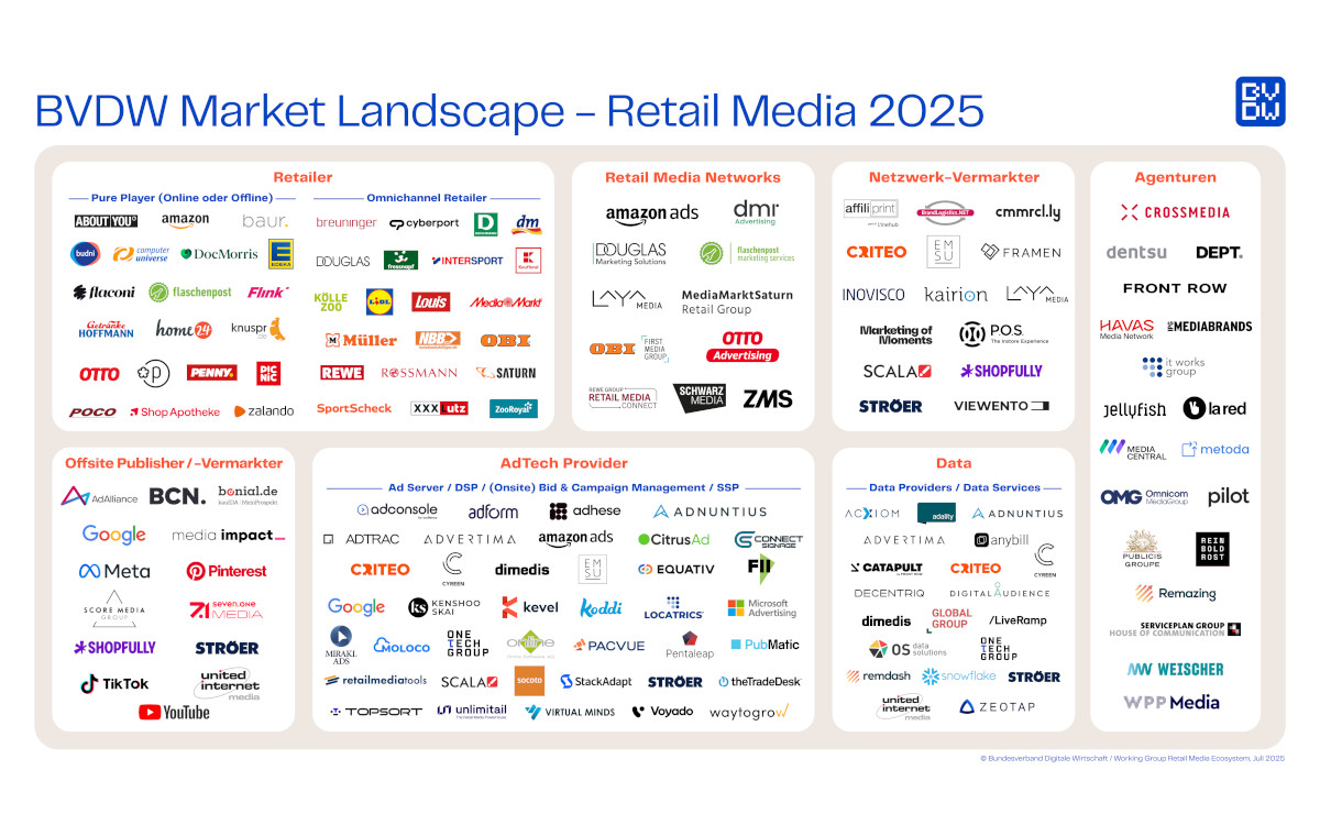 Die Retail Media Landscape des BDW, Stand Juli 2025 (Quelle: BVDW)