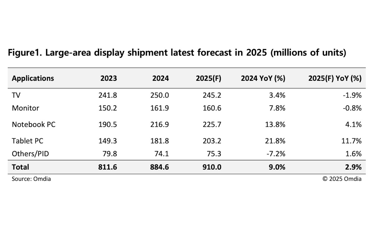 Prognose für den Versand großflächiger Displays im Jahr 2025 (Angabe der Stückzahlen in Millionen) (Grafik: Omdia)