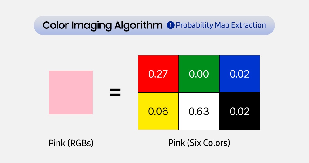 Color Imaging Algorithmus von Samsung (Foto: invidis)