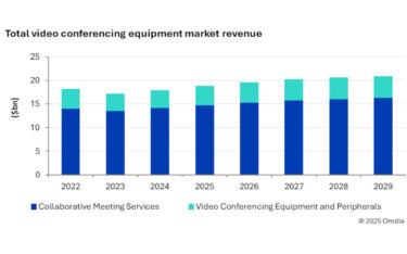 Vorhersagen von Omdia für das Wachstum des Videoconferencing-Markts (Quelle: Omdia)
