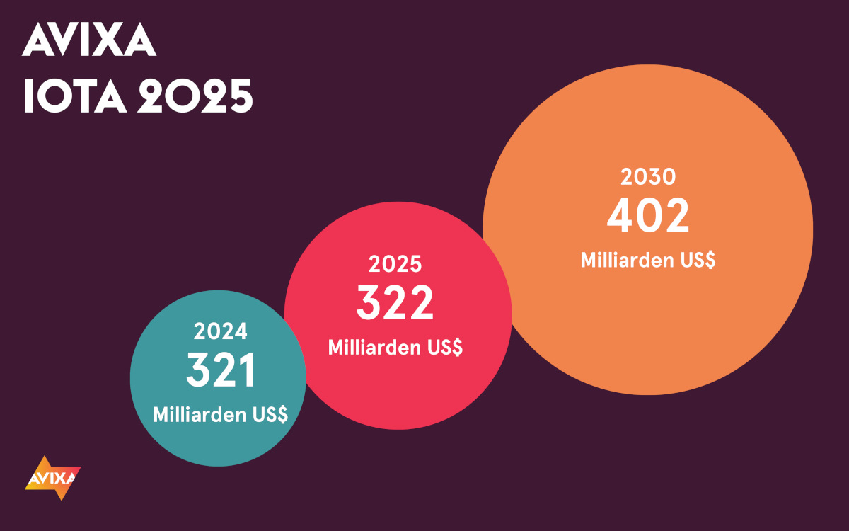 Die globale ProAV-Branche soll bis 2023 um 3,9 Prozent auf 402 Milliarden US-Dollar wachsen. (Foto: AVIXA)