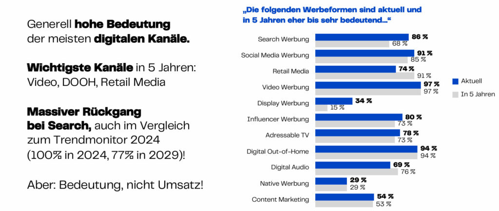 DooH schätzen Mediaagenturen als eines der drei wichtigsten Medien in den nächsten fünf Jahren ein. (Grafik: BVDW)