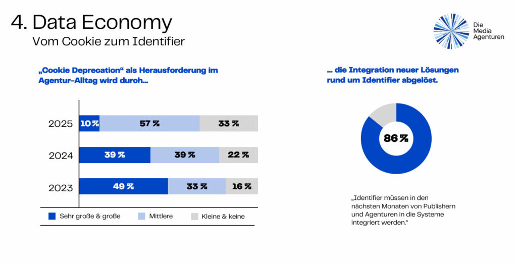 Die Suche nach Identifier-Lösungen gehört für 86% der Befragten zu den relevantesten Themen für die Weiterentwicklung des digitalen Werbemarkts. (Foto: BVDW)