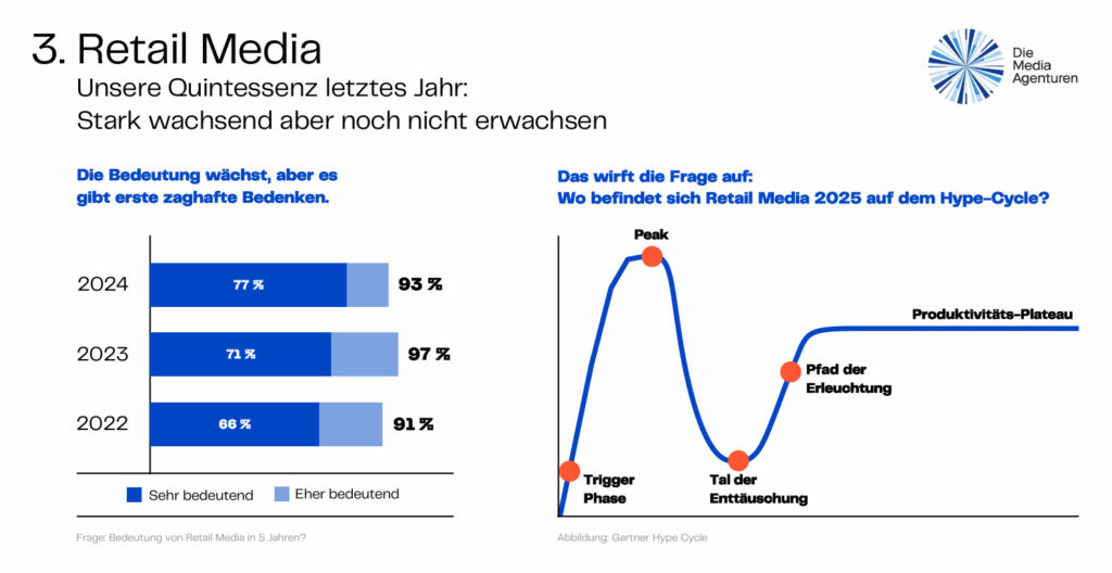 Retail Media wächst, aber der Hype um die Gattung lässt nach. (Foto: BVDW)