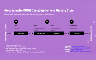 Programmatische Kampagnenplanung für den Retailer Fora (Foto: Advision)