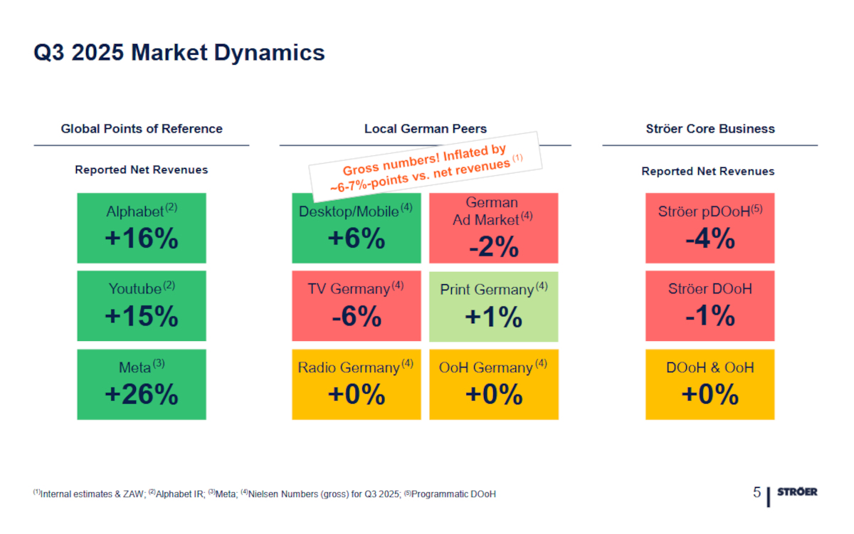 Werbemarkt in nächster Krise (Grafik: Ströer)