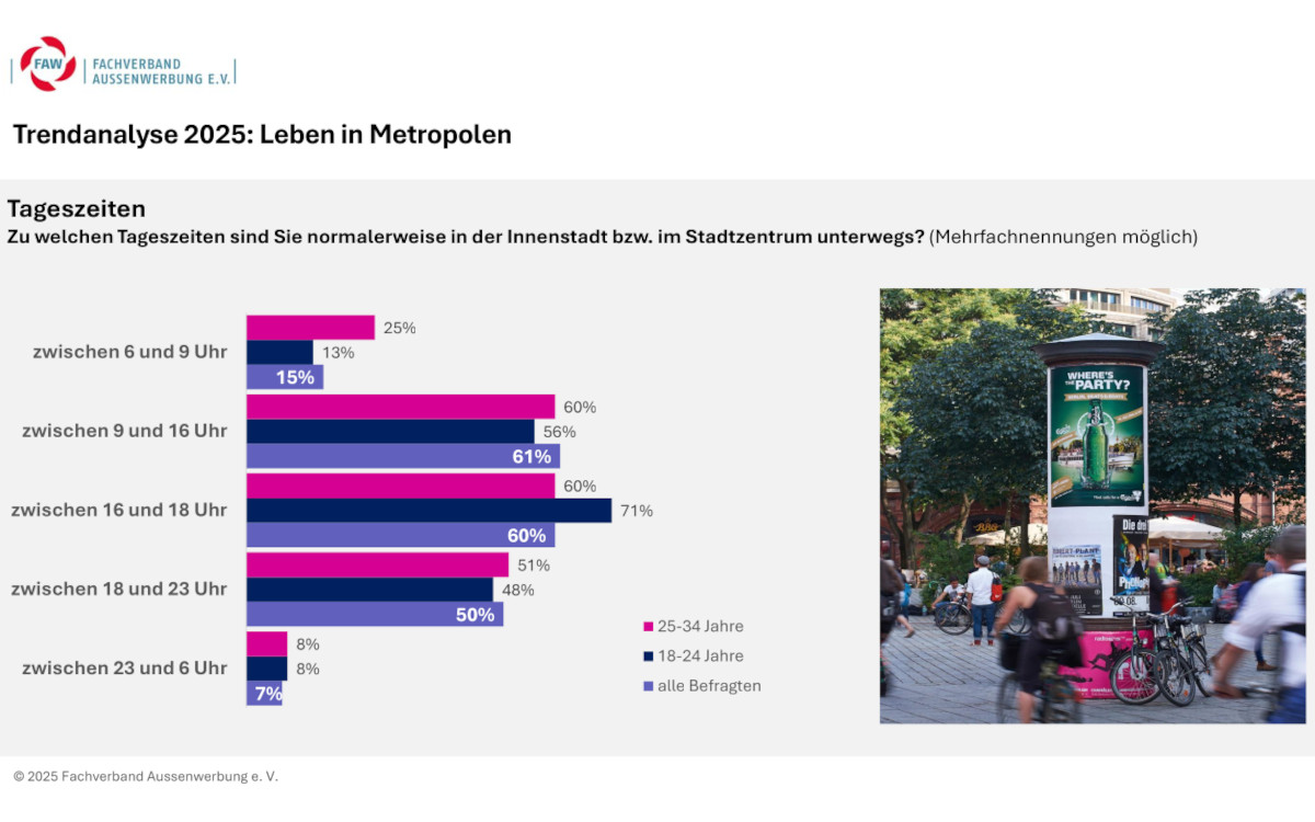 Wann ist wer in der Innenstadt unterwegs? (Quelle: FAW)