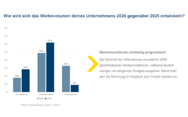 Für 2026 planen nur 9% der befragten Unternehmen, ihre Werbebudgets zu erhöhen. (Grafik OWM)