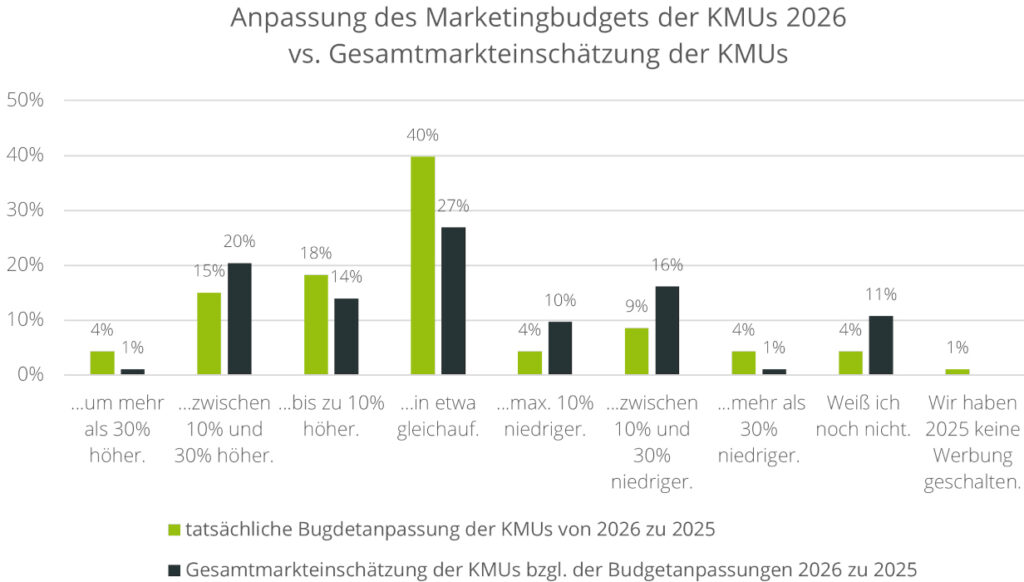 Marketingbudgets bleiben weitgehend gleich. (Quelle: Crossvertise) 