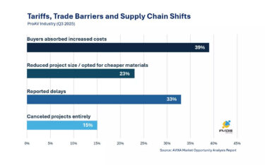 Der weltweite ProAV-Channel passt sich an die Zölle an. (Quelle: invidis)