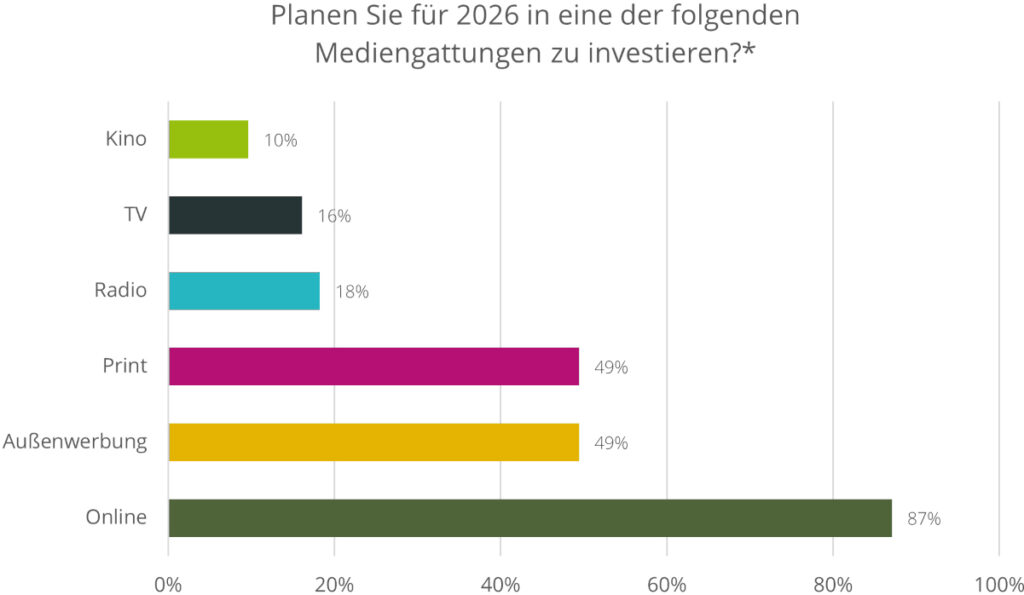 Außenwerbung liegt auf Platz zwei. (Quelle: Crossvertise)
