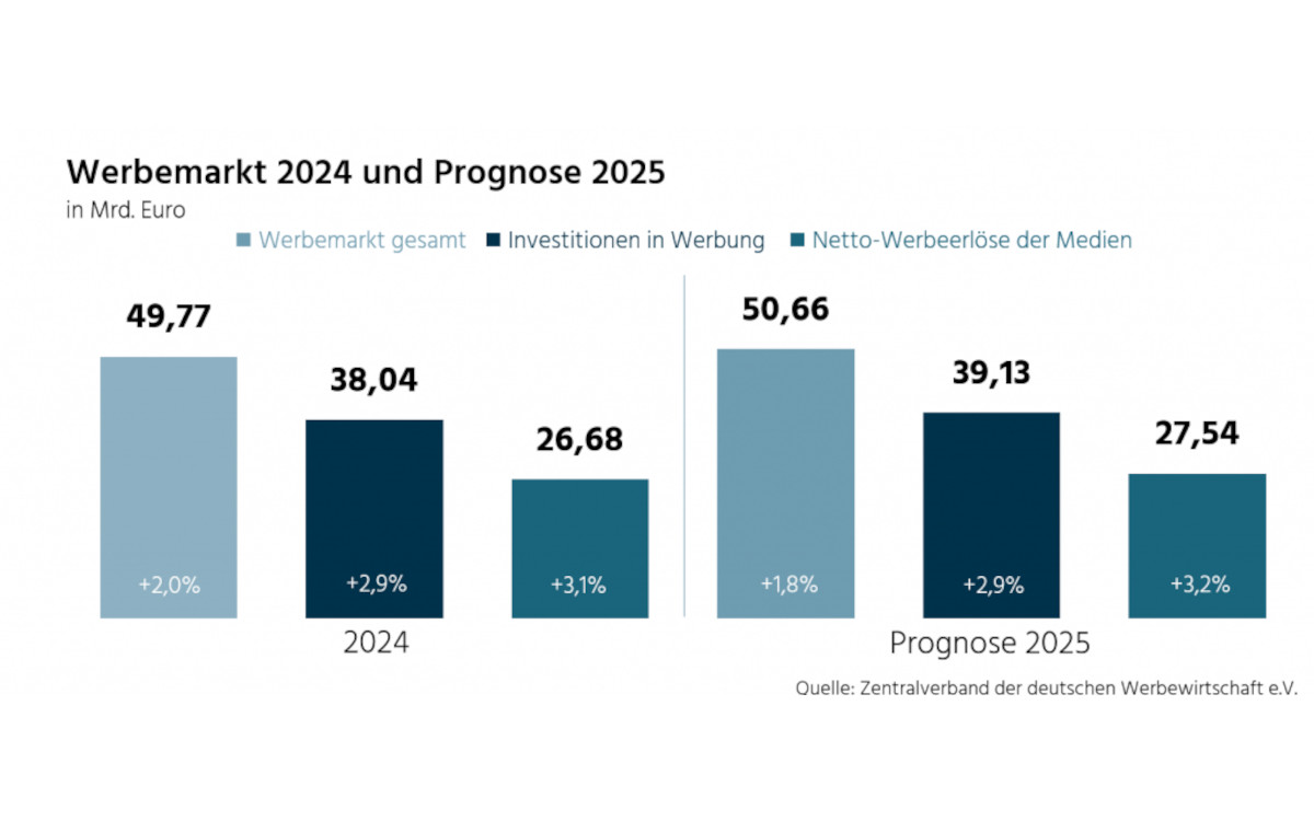 Jahresendprognose 2025 vom ZAW, im Vergleich mit 2024 (Quelle: Zentralverband der deutschen Werbewirtschaft e.V.)