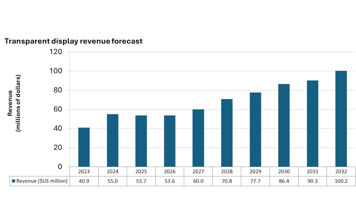 Laut Omdia soll der weltweite Umsatz mit transparenten Displays bis 2032 auf 100 Millionen US-Dollar kommen. (Grafik: Omdia)