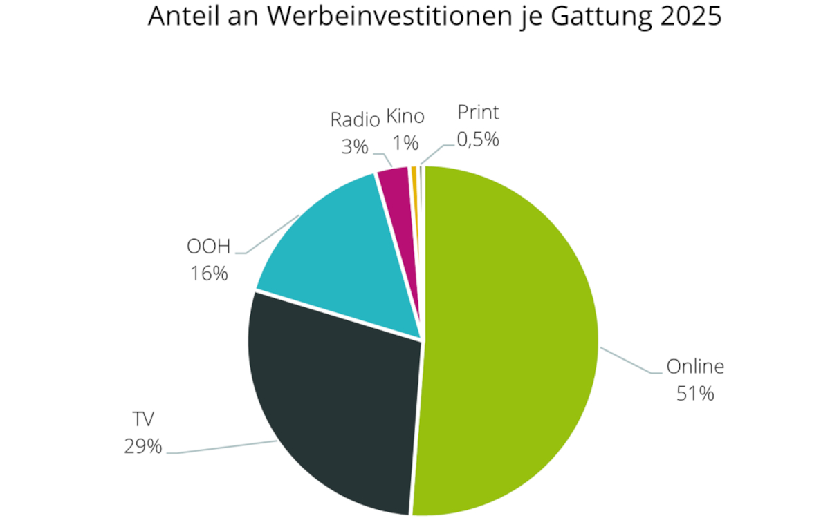 Werbeinvestitionen 2025 (Foto: crossvertise GmbH)
