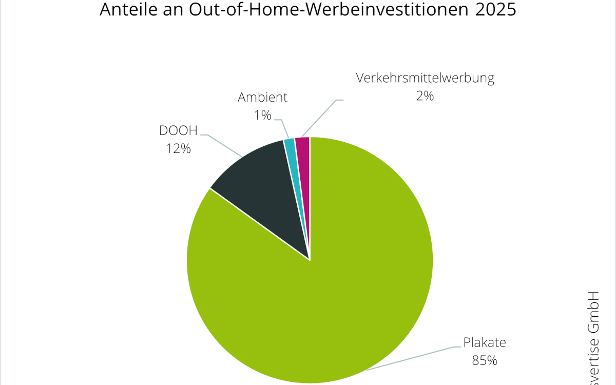 Werbeinvestitionen 2025 (Foto: crossvertise GmbH)