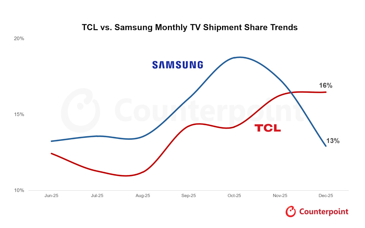 TV-Auslieferungen von Samsung vs. TCL in der zweiten Hälfte 2025 (Grafik: Counterpoint)
