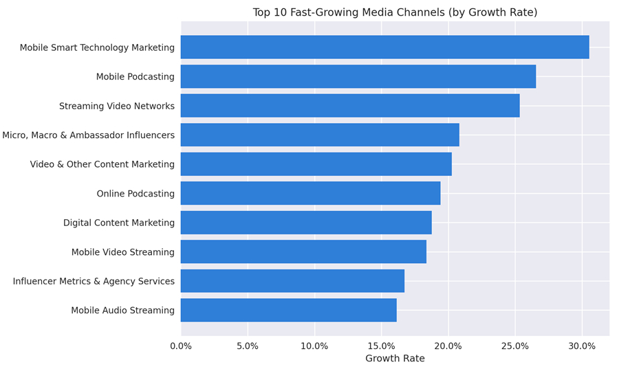 Die Top 10 der am schnellsten wachsenden Medienkanäle. (Grafik: PQ Media)
