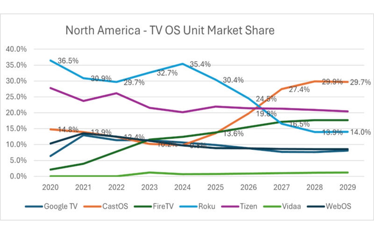TV-OS-Marktanteile Nordamerika (Foto: Omdia)