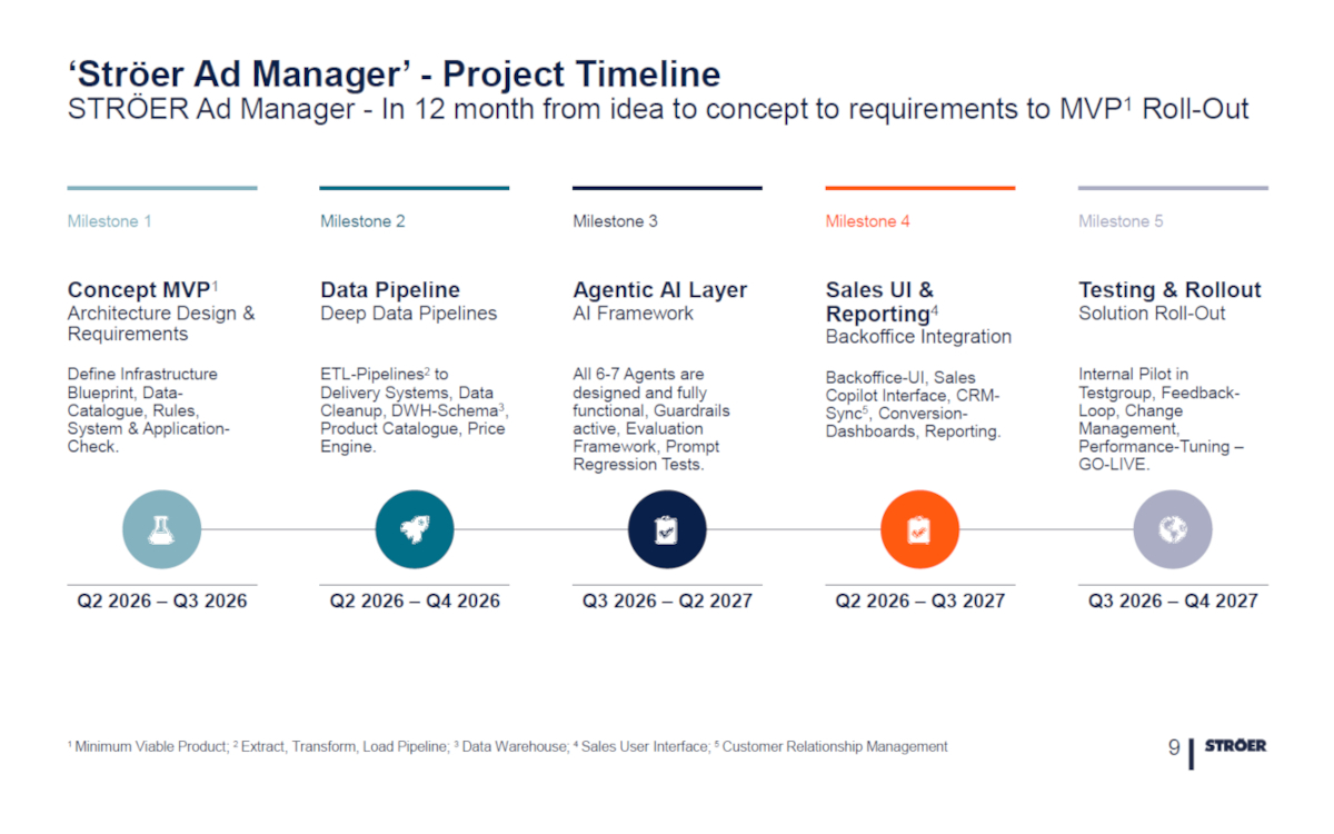 Roadmap für den neuen Ad Manager (Quelle: Ströer)