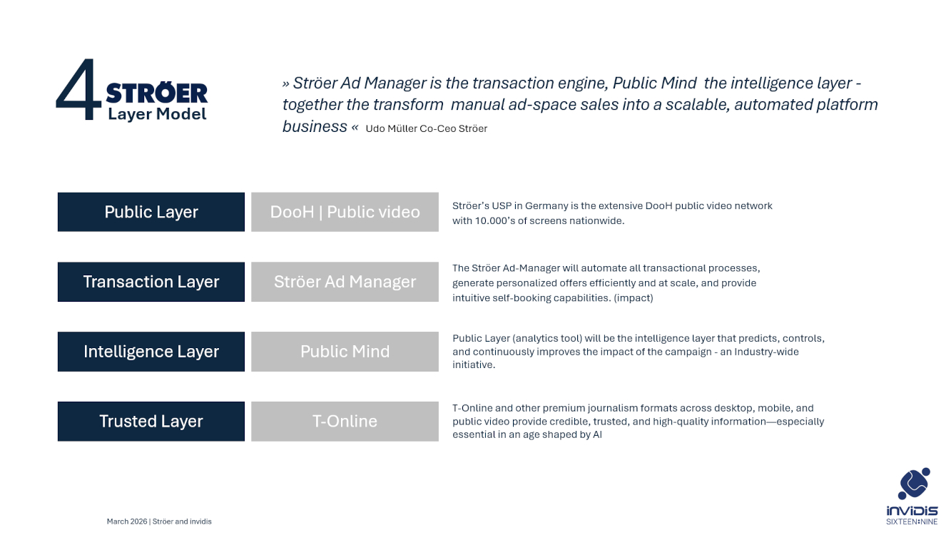 Das neue Vier-Schichten Modell von Ströer (Grafik: invidis)