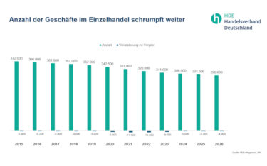 Laut HDE-Prognose schließen im Jahr 2026 4.900 Geschäfte in Deutschland. (Grafik: Handelsverband Deutschland)