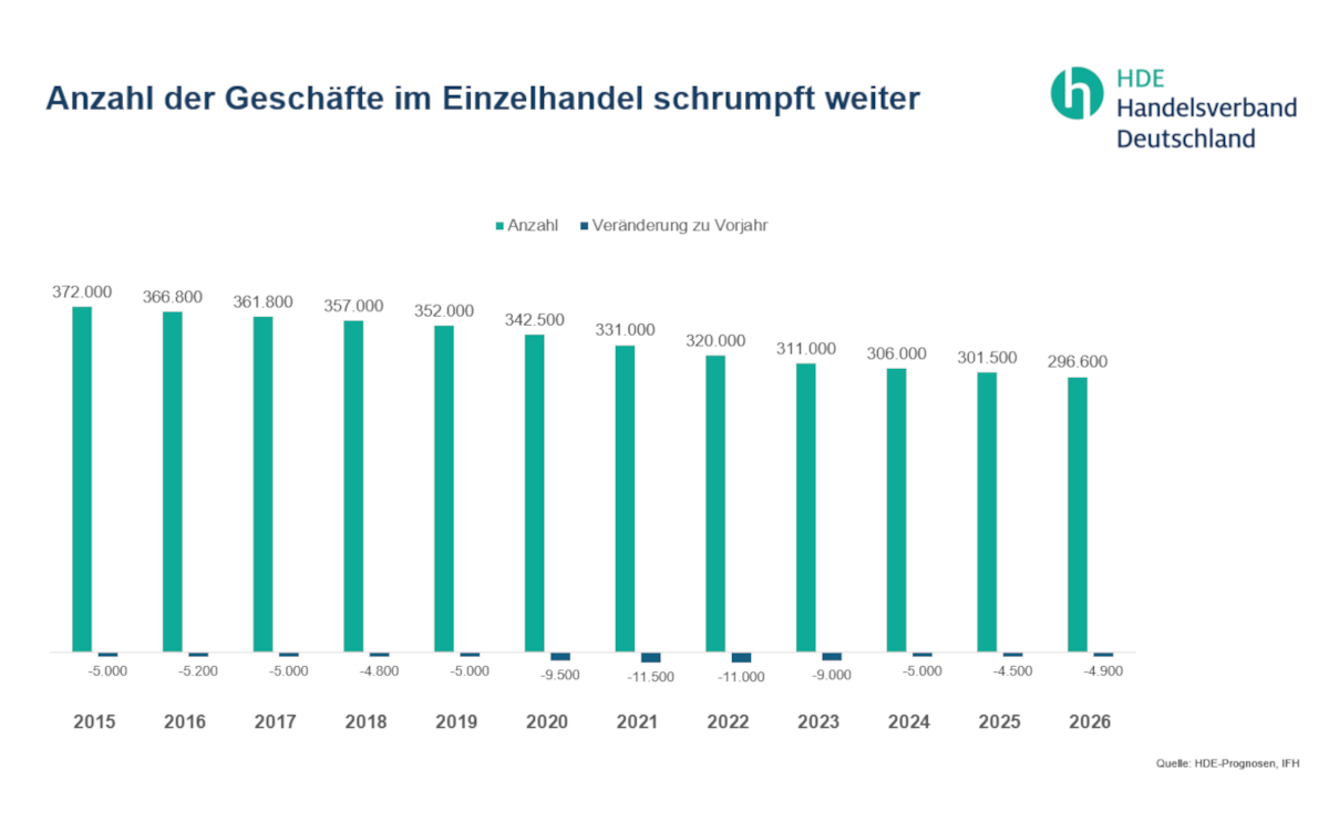 Laut HDE-Prognose schließen im Jahr 2026 4.900 Geschäfte in Deutschland. (Grafik: Handelsverband Deutschland)