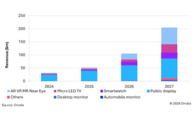 Der globale Umsatz durch MicroLED soll sich laut der Omdia-Prognose verdoppeln. (Grafik: Omdia)