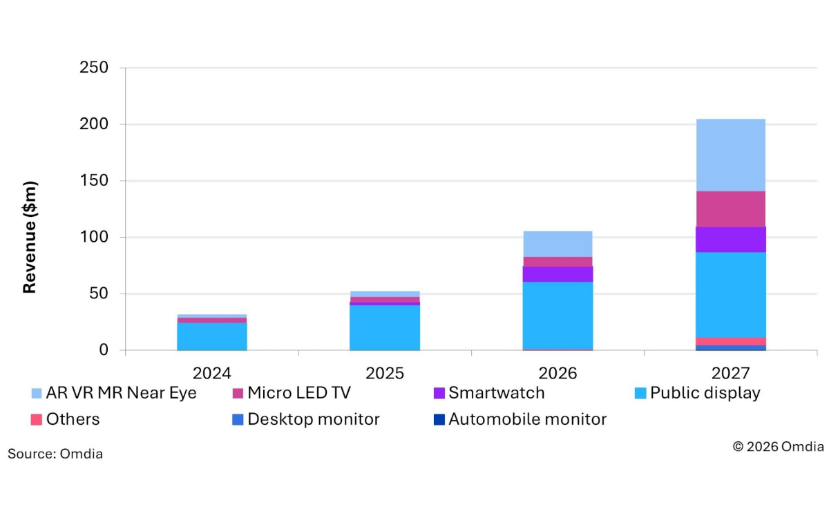 Der globale Umsatz durch MicroLED soll sich laut der Omdia-Prognose verdoppeln. (Grafik: Omdia)