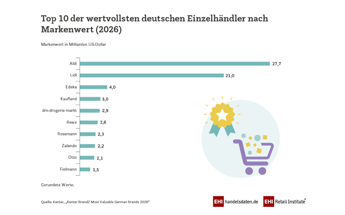 Aldi und Lidl sind die wertvollsten Marken im deutschen Einzelhandel. (Bild: EHI Retail Institute)
