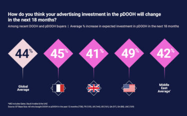 Der erwartete Investitionsanstieg in Programamtic DooH wird global auf 44 Prozent geschätzt. (Grafik: VIOOH)