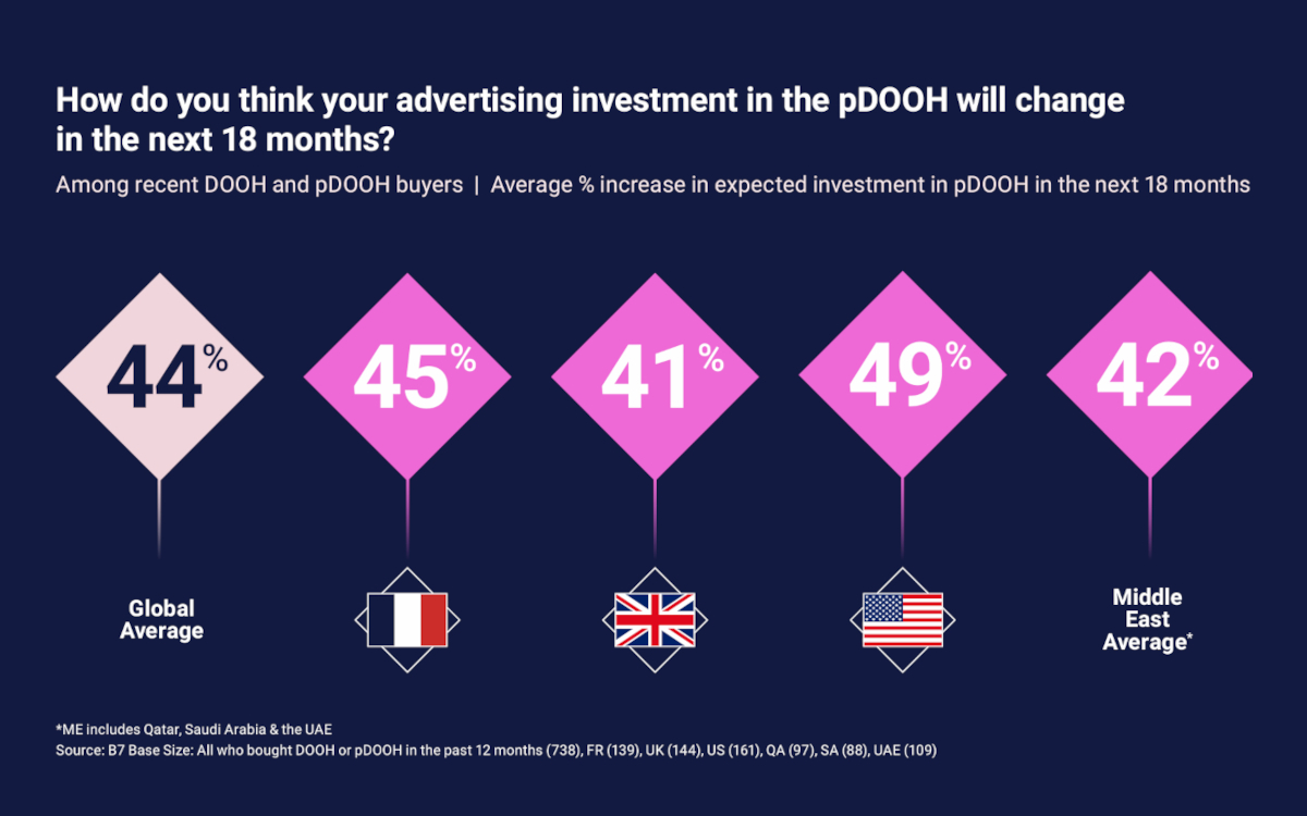Der erwartete Investitionsanstieg in Programamtic DooH wird global auf 44 Prozent geschätzt. (Grafik: VIOOH)
