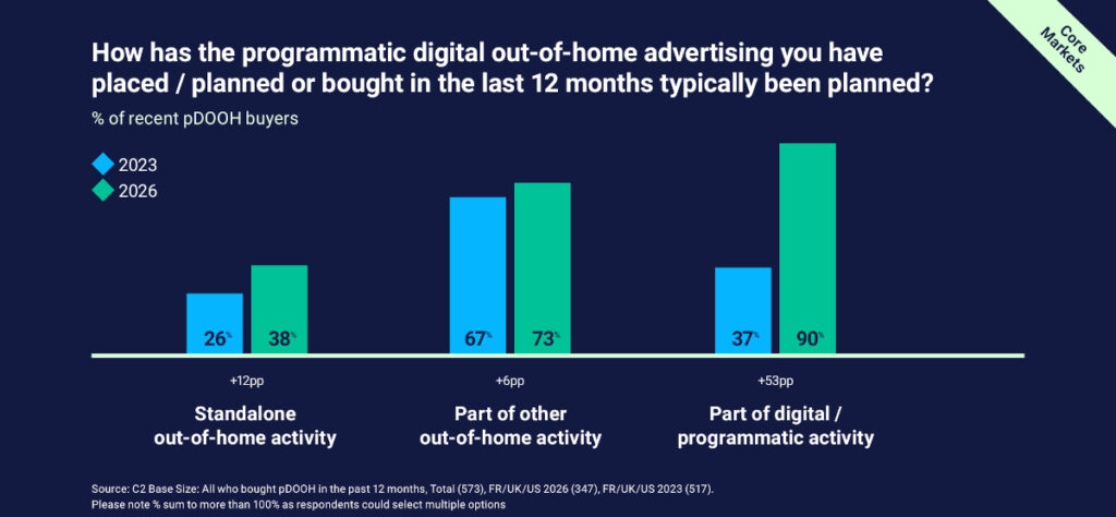 Der Anteil der Programmatic DooH-Käufer, die den Kanal als Teil ihrer digitalen Gesamtstrategie planen, ist von 37 auf 90 Prozent gestiegen. (Grafik: VIOOH)