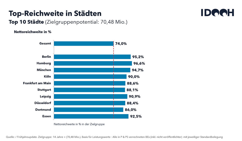 Das Frühjahrs-Update der P&PS 3.0 weist für Hamburg eine wöchentliche DooH-Nettoreichweite von 96,6 Prozent der Bevölkerung ab 14 Jahren aus. (Grafik: IDOOH)