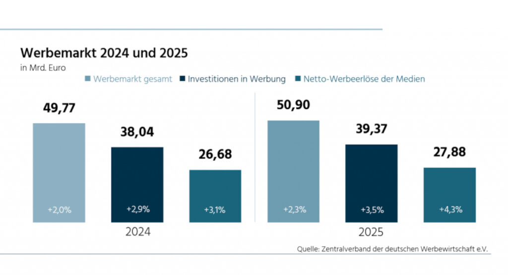 Der deutsche Werbemarkt 2025 im Vergleich mit dem Vorjahr (Grafik: ZAW)