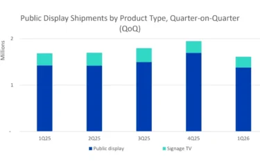 Digital Signage-Displays – Quartalsvergleich (Quelle: Omdia)