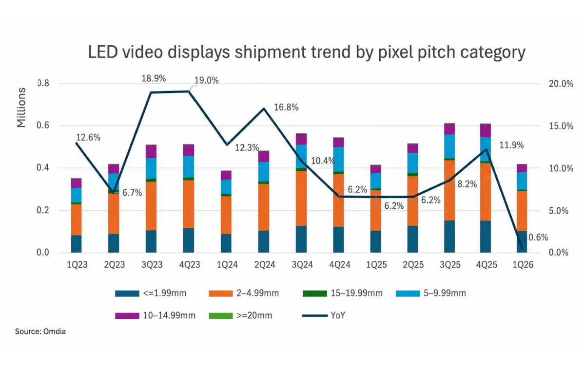 Weltweites LED-Shipment nach Pixelpitch (Quelle: Omdia)