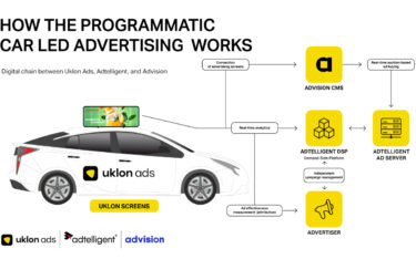 Grafik zur Funktionsweise von Programmatic DooH auf den Uklon-Fahrzeugen (Grafik: Advision)