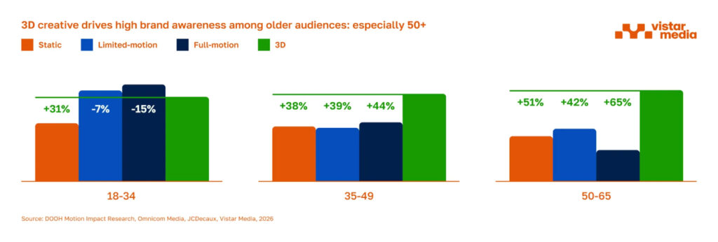 Steigerung der Markenbekanntheit nach DooH-Formaten und Altersgruppen (Grafik: Vistar Media)