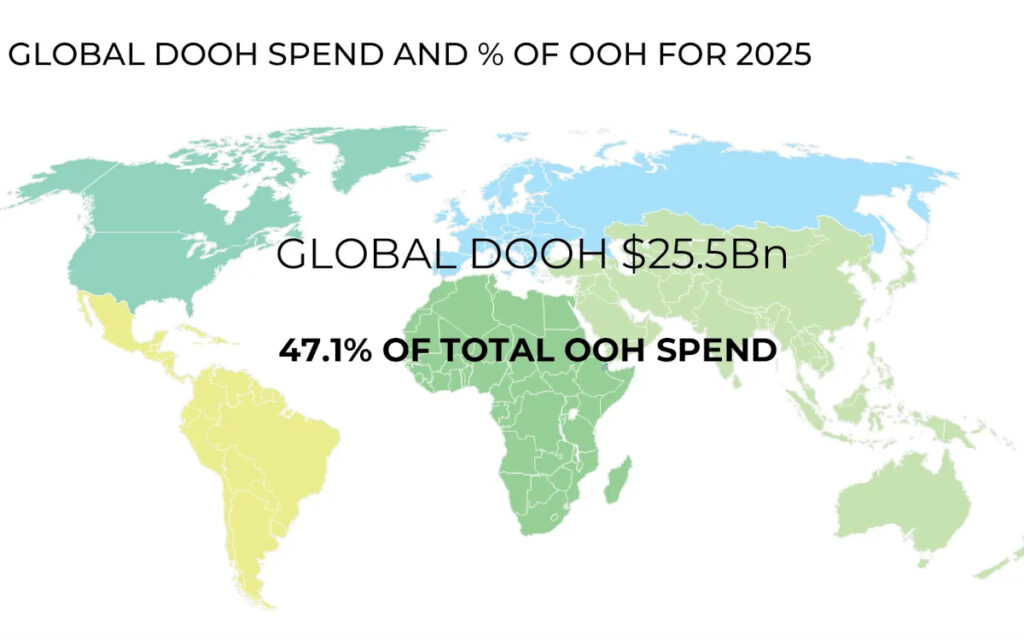 Digital Out-of-Home erzielte 2025 weltweit 25,5 Milliarden US-Dollar und damit 47,1 Prozent der gesamten OoH-Ausgaben. (Foto: WOO)
