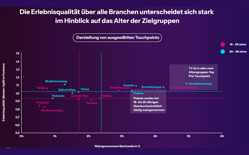 Während TV bei 18- bis 29- wie auch bei 30- bis 49-Jährigen den höchsten Marken-Uplift erzielt, nehmen jüngere Zielgruppen Plakate überdurchschnittlich oft wahr. (Grafik: Omnicom Media)