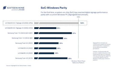 LGs WebOS 9.0 auf dem Display UP5Q erreicht erstmals 100-prozentige Leistungsparität mit einem Windows-PC. (Foto: invidis)