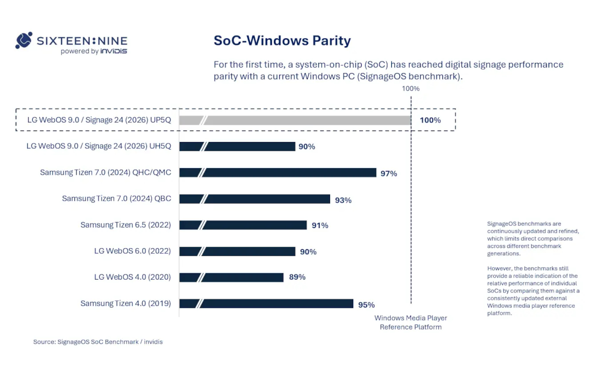 LGs WebOS 9.0 auf dem Display UP5Q erreicht erstmals 100-prozentige Leistungsparität mit einem Windows-PC. (Foto: invidis)
