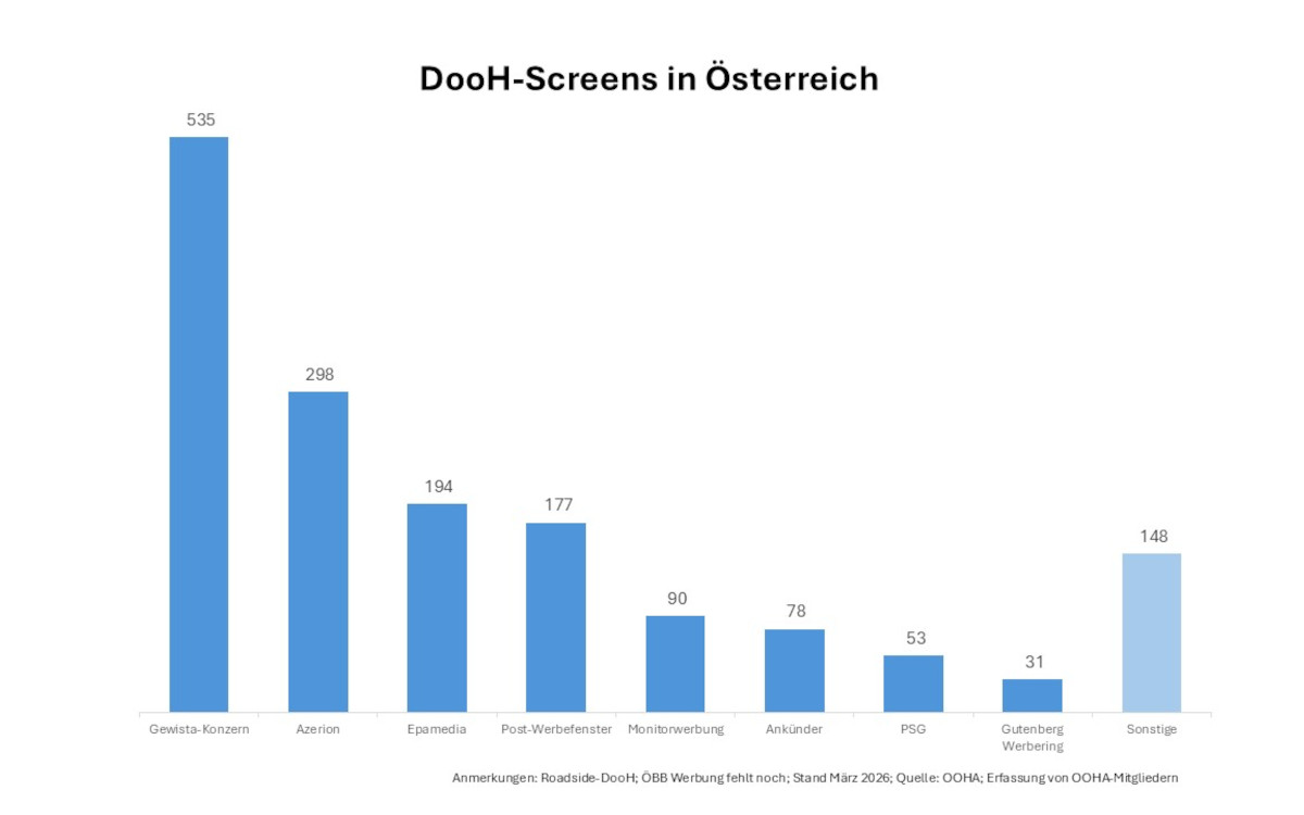 Österreichischer DooH-Bestand der OOHA-Mitglieder (Quelle: OOHA)