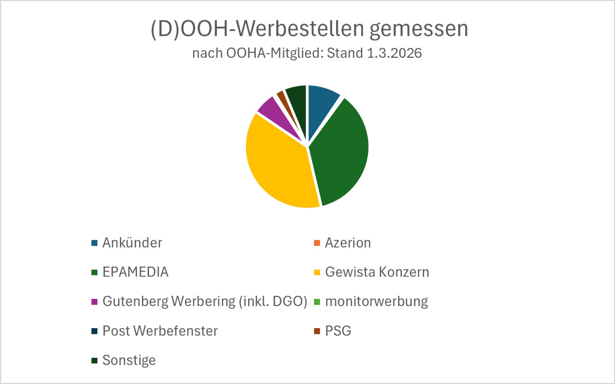 Die vom OOHA gemessenen Werbestellen Österreichs (Quelle: OOHA)