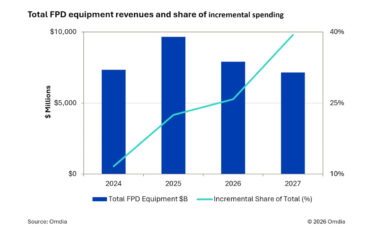 Upgrades an bestehenden Displayfabriken sollen 2027 laut Omdia fast 40 Prozent der Ausrüstungsausgaben ausmachen. (Grafik: Omdia)