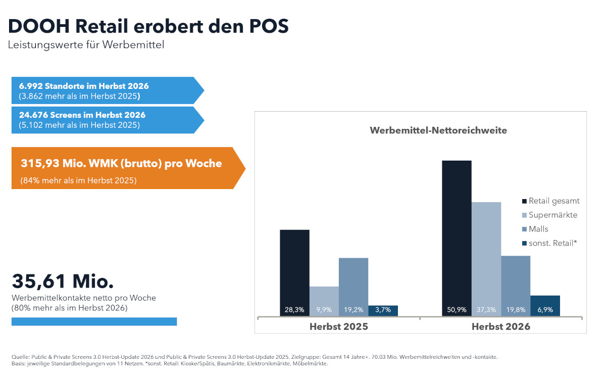 Die Leistungswerte für die P&PS 3.0 haben sich deutlich erhöht. (Quelle: IDOOH)