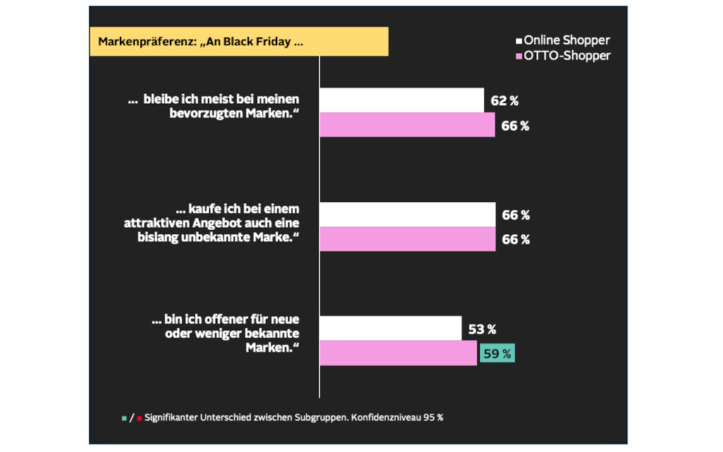 Mehr als die Hälfte der Online-Shopper sind zum Black Friday offener für neue Marken. (Grafik: OTTO Advertising)